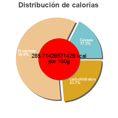 Distribución de calorías por grasa, proteína y carbohidratos para el producto Beef Jerky Original Jack Link's 
