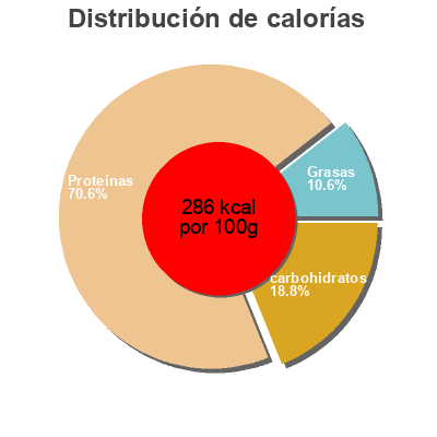 Distribución de calorías por grasa, proteína y carbohidratos para el producto Premium Cuts Beef Jerky, Peppered Jack Link's 