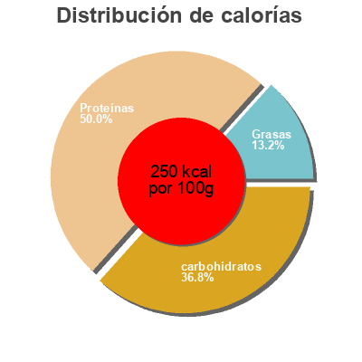 Distribución de calorías por grasa, proteína y carbohidratos para el producto Beef Steak Bites original Jack Link's 