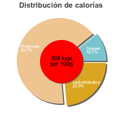 Distribución de calorías por grasa, proteína y carbohidratos para el producto Premium Cuts Beef Jerky Jack Link's 