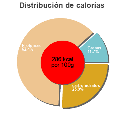Distribución de calorías por grasa, proteína y carbohidratos para el producto Beef jerky meat snacks Jack Link's 