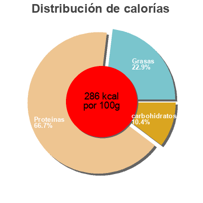 Distribución de calorías por grasa, proteína y carbohidratos para el producto Small batch original beef jerky Jack Link's,   Link Snacks  Inc. 