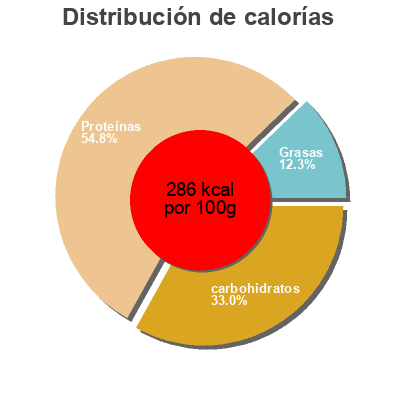 Distribución de calorías por grasa, proteína y carbohidratos para el producto Original beef jerky meat snacks Jack Links 