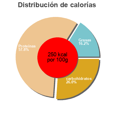 Distribución de calorías por grasa, proteína y carbohidratos para el producto Beef Jerky au boeuf Jack Link's 