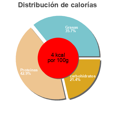 Distribución de calorías por grasa, proteína y carbohidratos para el producto asparagus spears by sainsbury's, Sainsbury's 250 g 