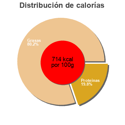 Distribución de calorías por grasa, proteína y carbohidratos para el producto Fiorucci, Pancetta Fiorucci Foods  Inc. 
