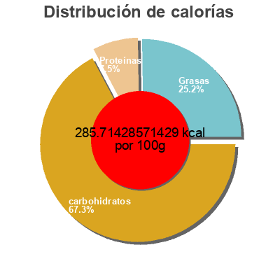 Distribución de calorías por grasa, proteína y carbohidratos para el producto Mini Waffles Pillsbury 