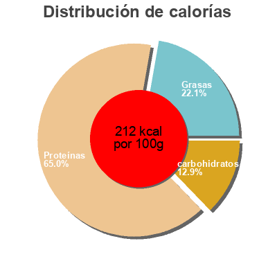 Distribución de calorías por grasa, proteína y carbohidratos para el producto Smokey Beef Jerky Stafford Meat Co. 