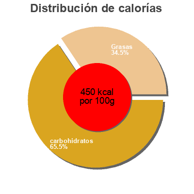 Distribución de calorías por grasa, proteína y carbohidratos para el producto Cappuccino Cafe Style Drink Mix Massimo Zanetti Beverage Usa  Inc. 