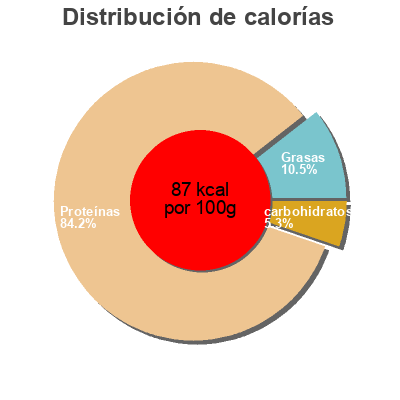 Distribución de calorías por grasa, proteína y carbohidratos para el producto Argentine Red Shrimp Ocean Bonnie 
