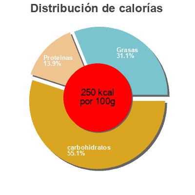 Distribución de calorías por grasa, proteína y carbohidratos para el producto Celeste, thick crust pizza, four cheese Celeste 
