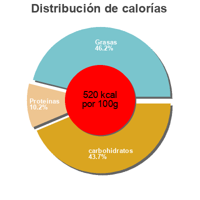 Distribución de calorías por grasa, proteína y carbohidratos para el producto Harmons, honey roasted peanuts Harmons,   Harmons Inc 