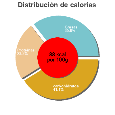 Distribución de calorías por grasa, proteína y carbohidratos para el producto Beef Stew Harvest Creek 