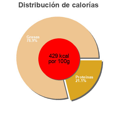 Distribución de calorías por grasa, proteína y carbohidratos para el producto Sharp-White Cheddar Cheese Cracker Barrel 