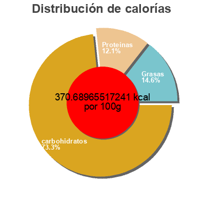 Distribución de calorías por grasa, proteína y carbohidratos para el producto Macaroni & cheese dinner Kraft 