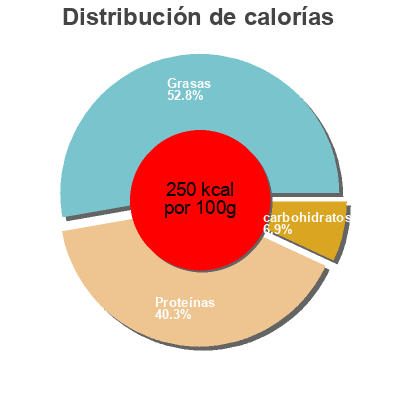 Distribución de calorías por grasa, proteína y carbohidratos para el producto String Cheese Kraft,  Heinz 10 oz (283 g)