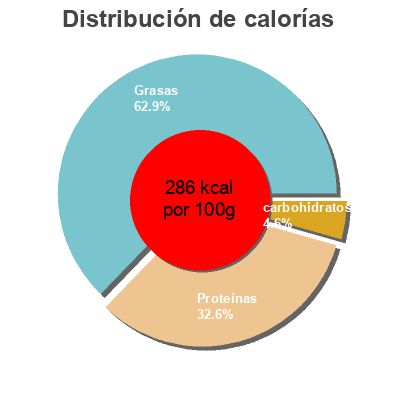 Distribución de calorías por grasa, proteína y carbohidratos para el producto natural chesse mozzarella Kraft 1lb
