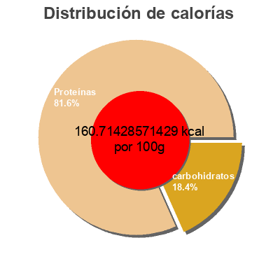 Distribución de calorías por grasa, proteína y carbohidratos para el producto Mozzarela fat free Heinz 