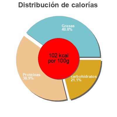 Distribución de calorías por grasa, proteína y carbohidratos para el producto Cottage Cheese Breakstone's 