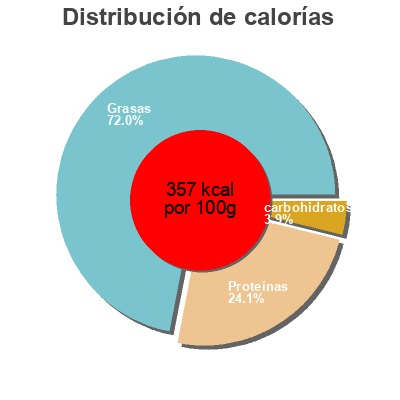 Distribución de calorías por grasa, proteína y carbohidratos para el producto Blue Cheese Lucerne 