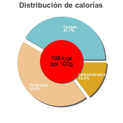 Distribución de calorías por grasa, proteína y carbohidratos para el producto Cottage Cheese Lucerne Dairy Farms 
