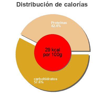 Distribución de calorías por grasa, proteína y carbohidratos para el producto Chopped Spinach Signature Kitchens,   Safeway  Inc. 