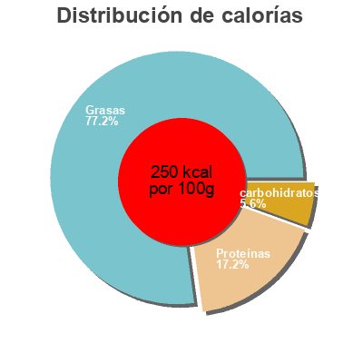 Distribución de calorías por grasa, proteína y carbohidratos para el producto Burrata Cheese Primo Taglio 