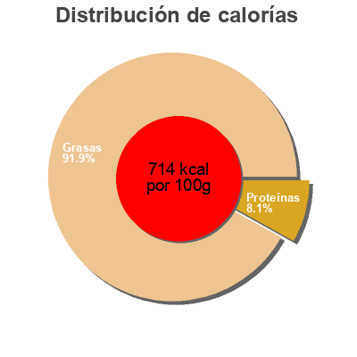 Distribución de calorías por grasa, proteína y carbohidratos para el producto Italian style diced pancetta Primo Taglio 