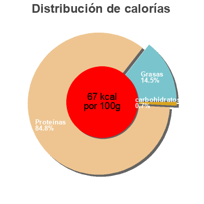 Distribución de calorías por grasa, proteína y carbohidratos para el producto 15 British barn eggs Sainsbury's 805 g