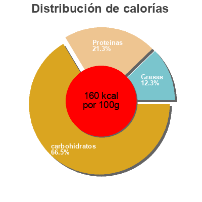 Distribución de calorías por grasa, proteína y carbohidratos para el producto Healthy Vegan Ravioli Carla's Pasta Inc. 