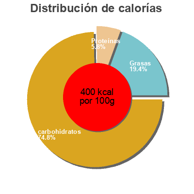 Distribución de calorías por grasa, proteína y carbohidratos para el producto Organic chewy granola bars Cascadian Farm 
