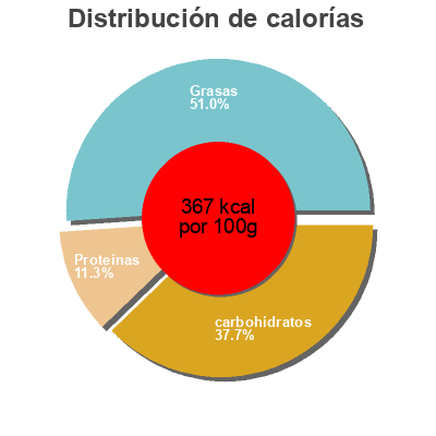 Distribución de calorías por grasa, proteína y carbohidratos para el producto Caramelized onion & herb hummus Food Should Taste Good,   Small Planet Foods  Inc. 