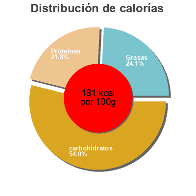 Distribución de calorías por grasa, proteína y carbohidratos para el producto Prosciutto Cappelletti By Sainsbury's 