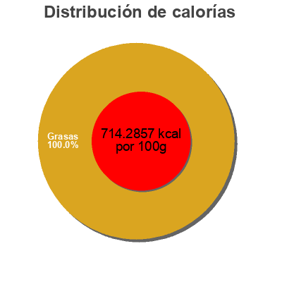 Distribución de calorías por grasa, proteína y carbohidratos para el producto Mayonnaise Spectrum Naturals 