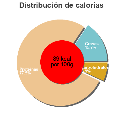 Distribución de calorías por grasa, proteína y carbohidratos para el producto Turkey breast Butterball,   Butterball  Llc 