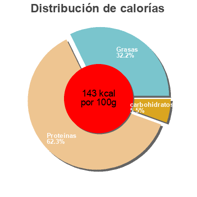 Distribución de calorías por grasa, proteína y carbohidratos para el producto Filet Mignon Wrapped In Bacon Butterball 