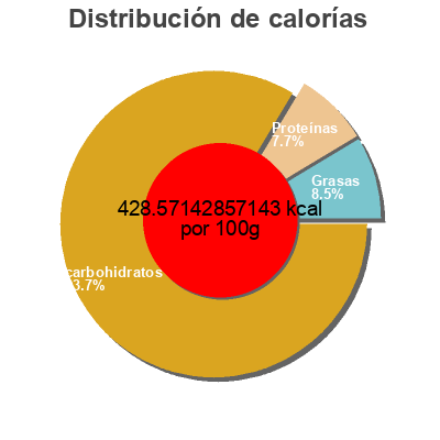 Distribución de calorías por grasa, proteína y carbohidratos para el producto Galettes minces de riz soufflé Suzie´s 130 g