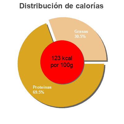 Distribución de calorías por grasa, proteína y carbohidratos para el producto Whole foods market, brooklyn, smoked salmon Whole Foods Market,   Acme Smoked Fish Corporation 
