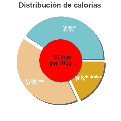 Distribución de calorías por grasa, proteína y carbohidratos para el producto lightly breaded chicken breast strips tyson naturals 