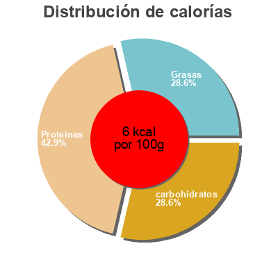 Distribución de calorías por grasa, proteína y carbohidratos para el producto Beef broth, beef College Inn,   Del Monte Foods Inc. 