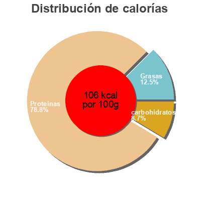 Distribución de calorías por grasa, proteína y carbohidratos para el producto Boneless Skinless Chicken Breast Fillets Gold'N Plump 