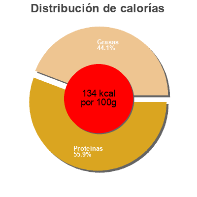 Distribución de calorías por grasa, proteína y carbohidratos para el producto Chicken Drumsticks Just Bare 