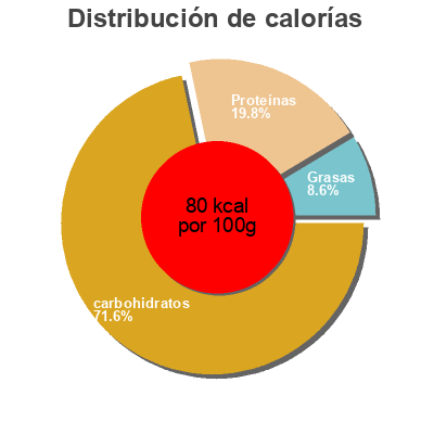 Distribución de calorías por grasa, proteína y carbohidratos para el producto Chili Eden 