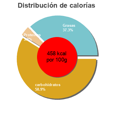 Distribución de calorías por grasa, proteína y carbohidratos para el producto Brownies bat Little Debbie 6*48g