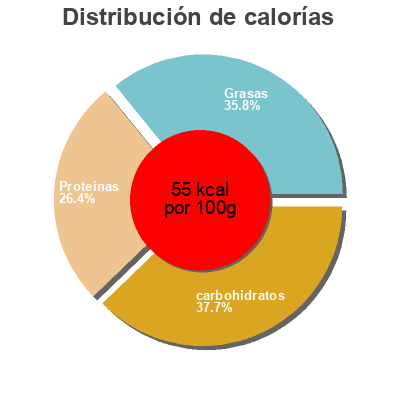 Distribución de calorías por grasa, proteína y carbohidratos para el producto 2& Reduced Fat Milk Agropur Inc. Division Natrel Usa 