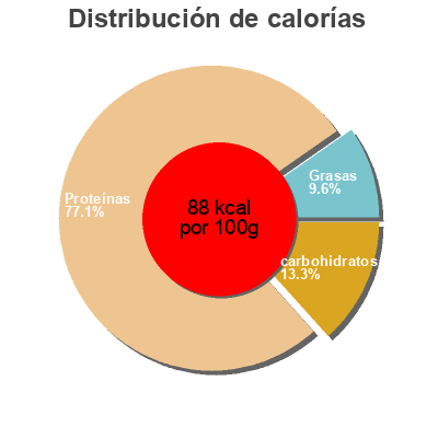 Distribución de calorías por grasa, proteína y carbohidratos para el producto Sea Scallops Tampa Bay Fisheries 