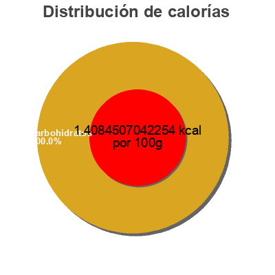 Distribución de calorías por grasa, proteína y carbohidratos para el producto Minute maid light Minute Maid 