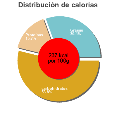 Distribución de calorías por grasa, proteína y carbohidratos para el producto Chicken & Waffles Devour 