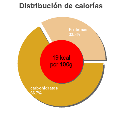 Distribución de calorías por grasa, proteína y carbohidratos para el producto Green fresh, baby corn nuggets Green Fresh 