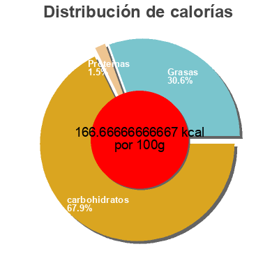 Distribución de calorías por grasa, proteína y carbohidratos para el producto Silk Coconut Silk noix de coco pour café 473